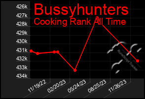 Total Graph of Bussyhunters