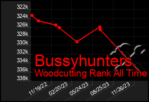 Total Graph of Bussyhunters