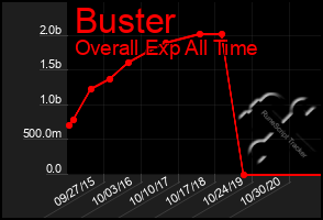 Total Graph of Buster