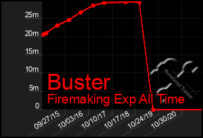 Total Graph of Buster