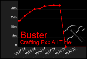 Total Graph of Buster