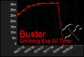 Total Graph of Buster