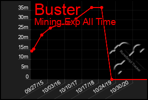 Total Graph of Buster