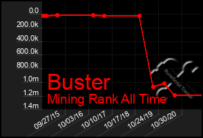 Total Graph of Buster