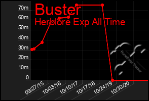 Total Graph of Buster