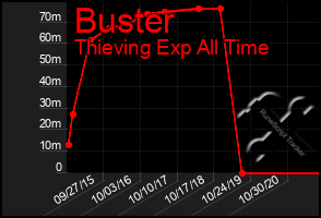 Total Graph of Buster