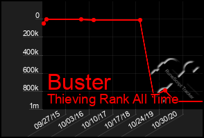 Total Graph of Buster