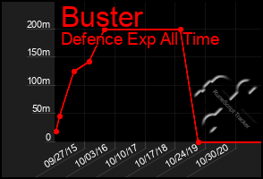 Total Graph of Buster