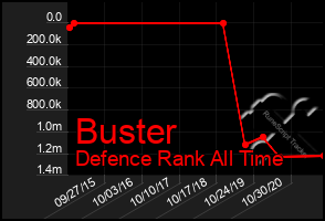 Total Graph of Buster