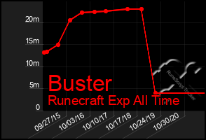 Total Graph of Buster
