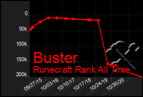 Total Graph of Buster