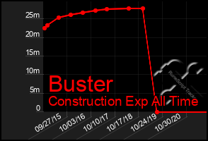Total Graph of Buster
