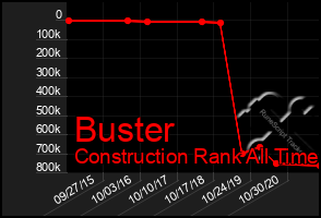Total Graph of Buster