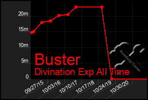 Total Graph of Buster
