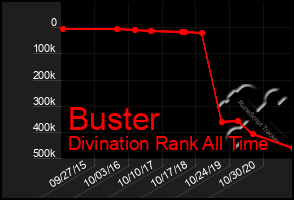 Total Graph of Buster
