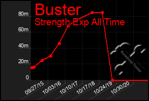 Total Graph of Buster