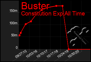 Total Graph of Buster