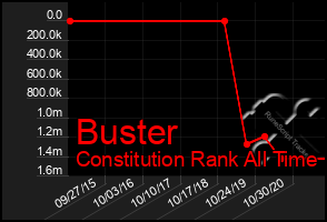 Total Graph of Buster