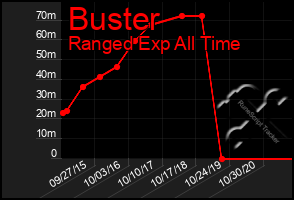 Total Graph of Buster