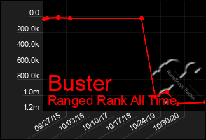Total Graph of Buster