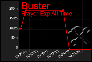 Total Graph of Buster