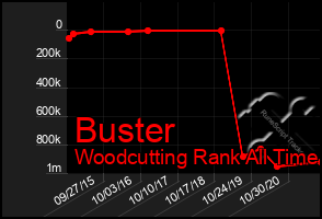 Total Graph of Buster