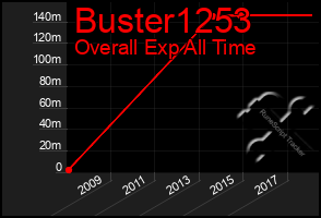 Total Graph of Buster1253