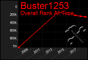 Total Graph of Buster1253