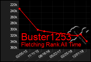 Total Graph of Buster1253