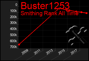 Total Graph of Buster1253