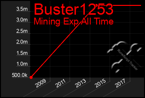 Total Graph of Buster1253