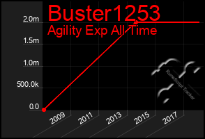 Total Graph of Buster1253