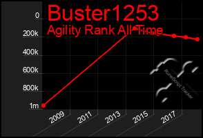 Total Graph of Buster1253