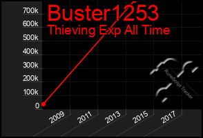 Total Graph of Buster1253