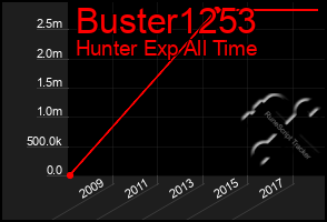 Total Graph of Buster1253