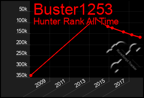 Total Graph of Buster1253