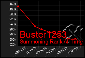 Total Graph of Buster1253