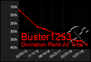 Total Graph of Buster1253