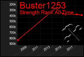 Total Graph of Buster1253