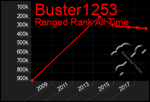 Total Graph of Buster1253