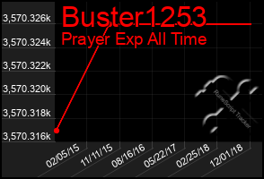 Total Graph of Buster1253