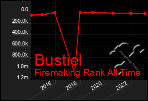 Total Graph of Bustiel