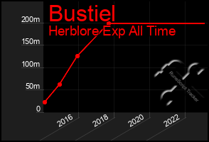 Total Graph of Bustiel