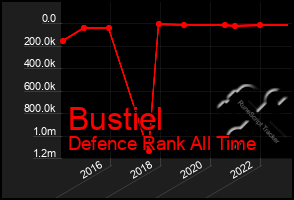 Total Graph of Bustiel