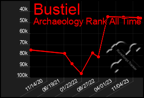 Total Graph of Bustiel