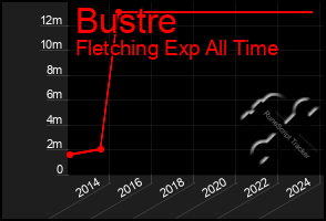 Total Graph of Bustre