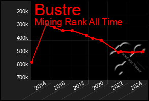 Total Graph of Bustre