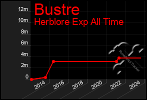 Total Graph of Bustre