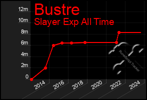 Total Graph of Bustre