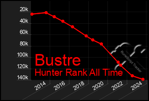 Total Graph of Bustre